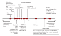 Ideological Positioning of Media Outlets on the Political Spectrum