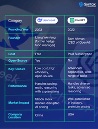 Comparison table of DeepSeek and ChatGPT, highlighting differences in founding year, founder, cost, open-source availability, key features, performance, market impact, and company location.